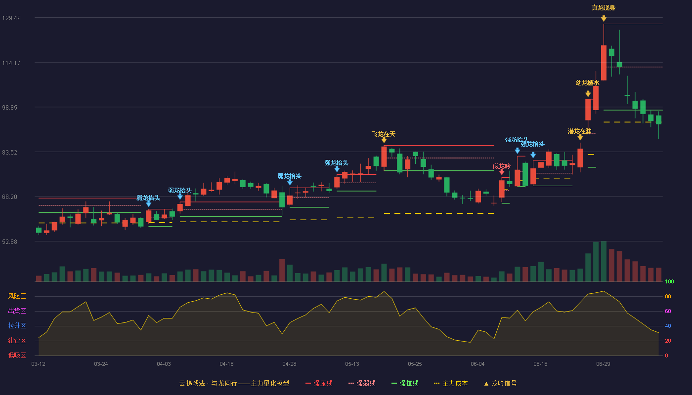 美埃科技云梯战法K线图