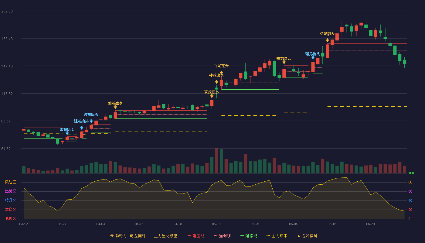 新益昌云梯战法K线图