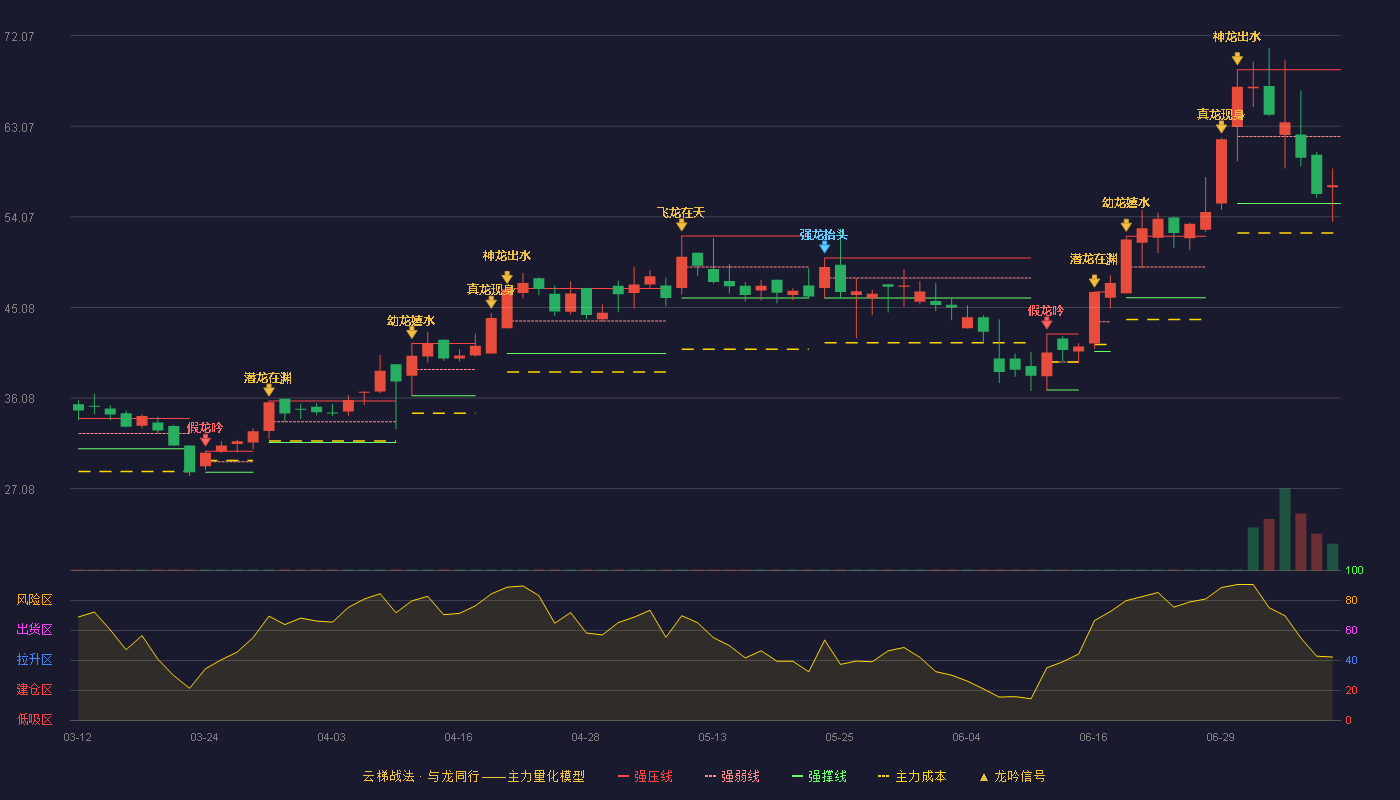光格科技云梯战法K线图