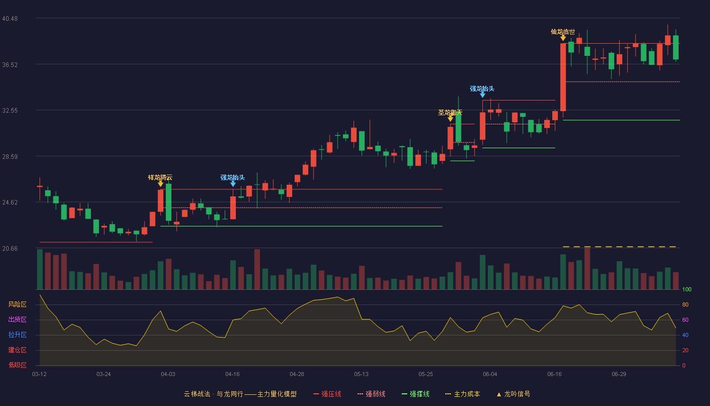 友车科技云梯战法K线图