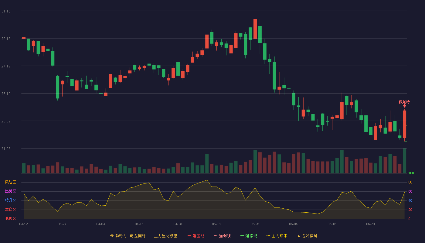 三未信安云梯战法K线图