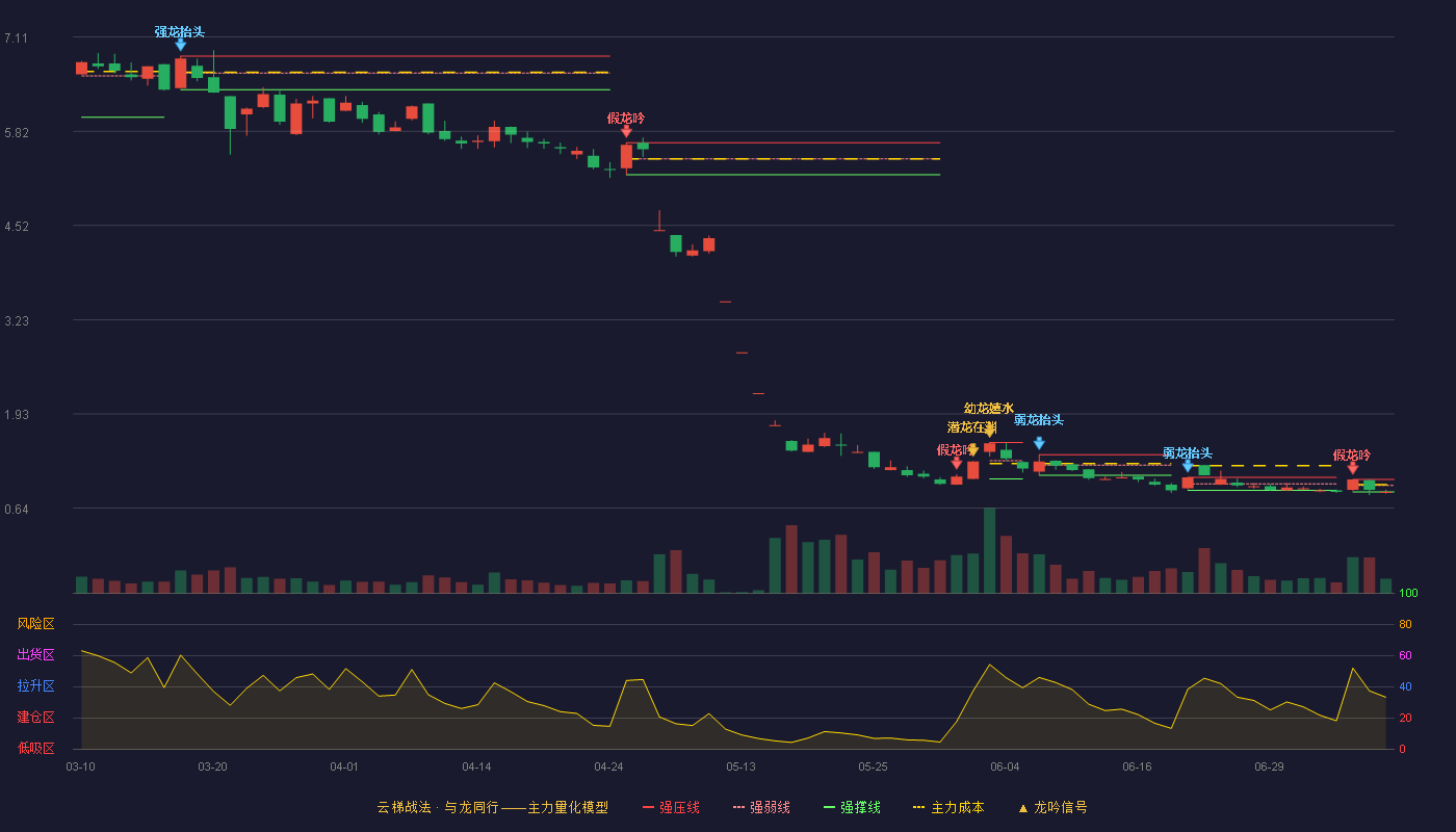 清越科技云梯战法K线图