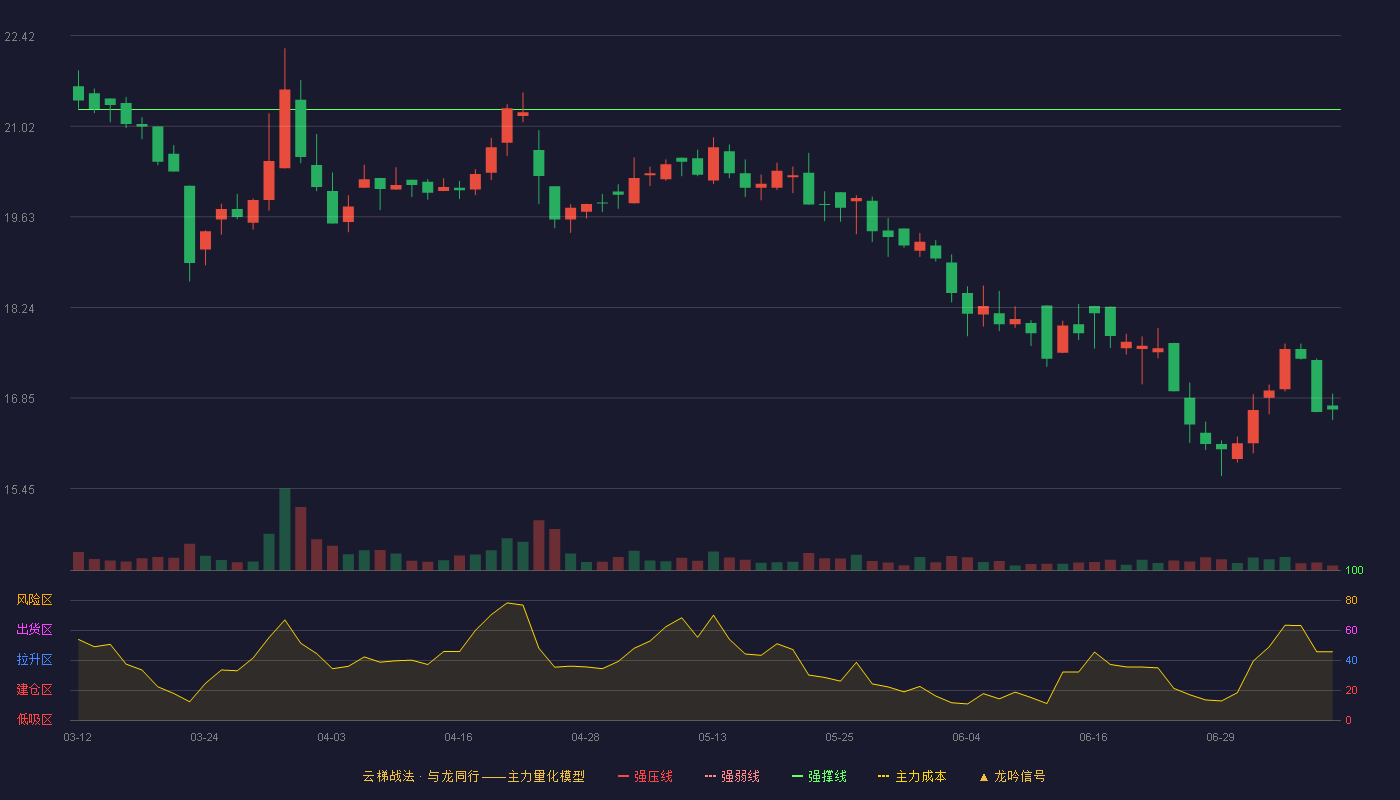 铁科轨道云梯战法K线图