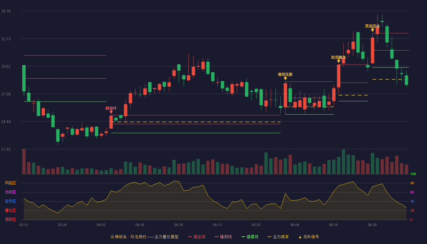 皖仪科技云梯战法K线图