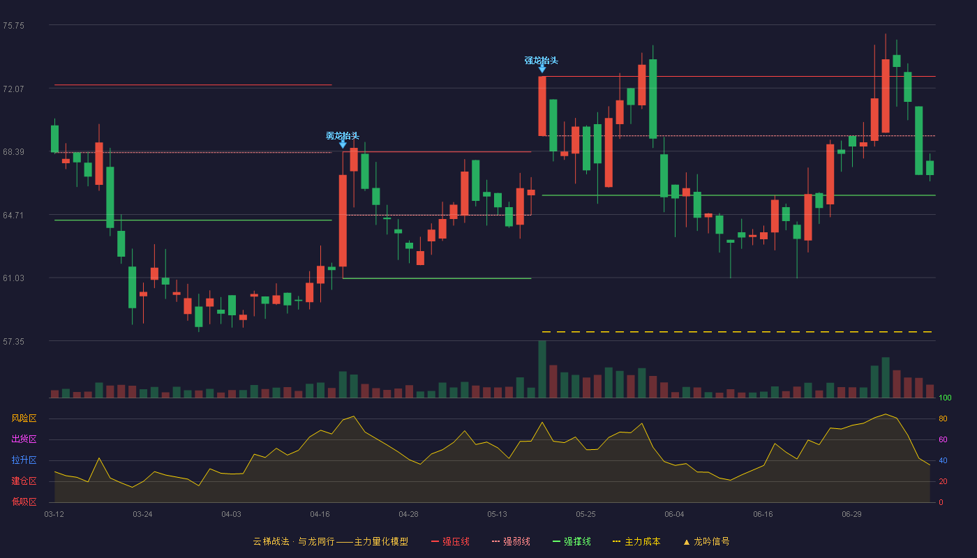 双元科技云梯战法K线图