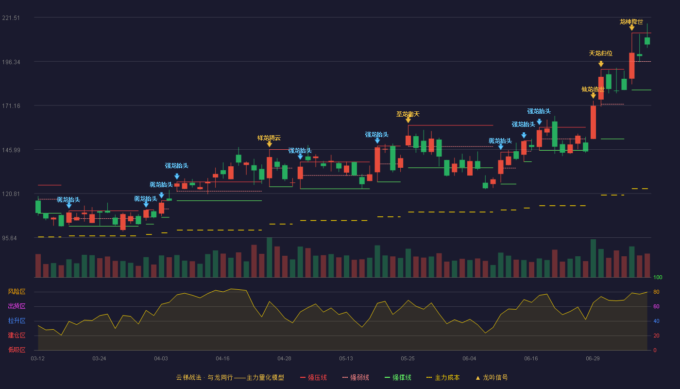 华丰科技（688629）2026-07-08云梯战法K线图 强势区