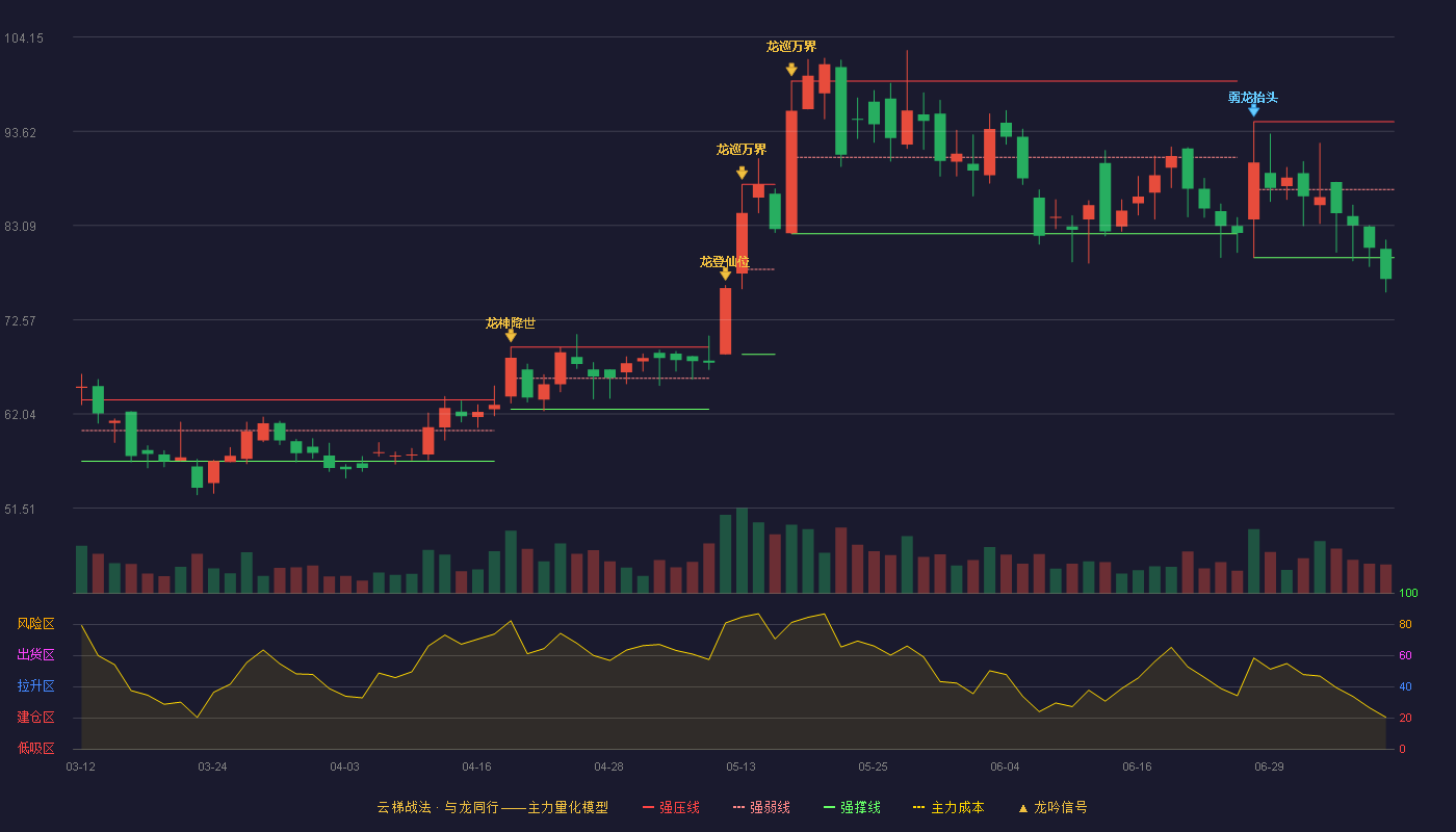 新风光云梯战法K线图