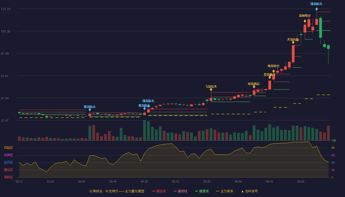 聚石化学（688669）2026-07-08云梯战法K线图 破位区