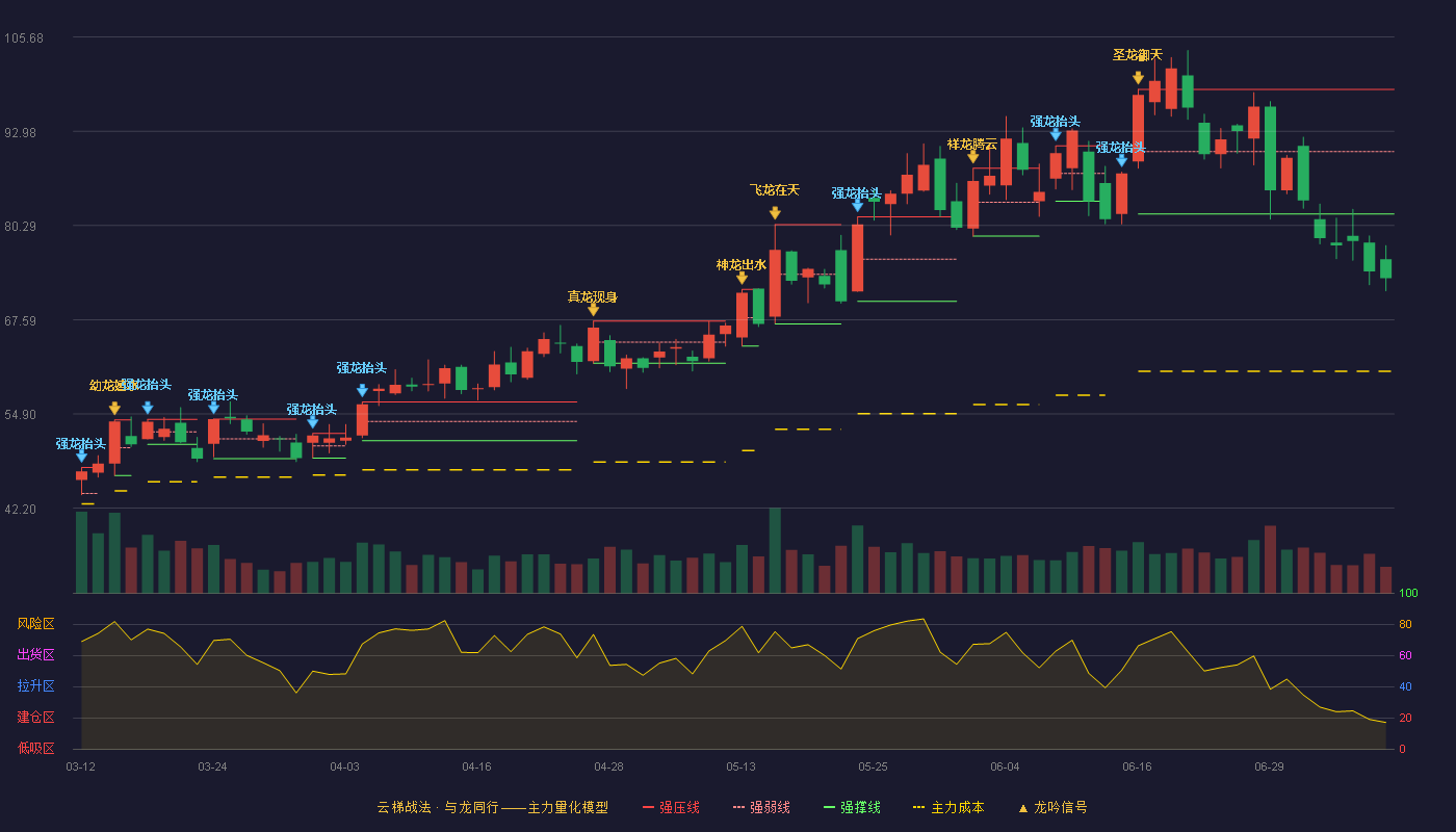东威科技（688700）2026-07-08云梯战法K线图 破位区