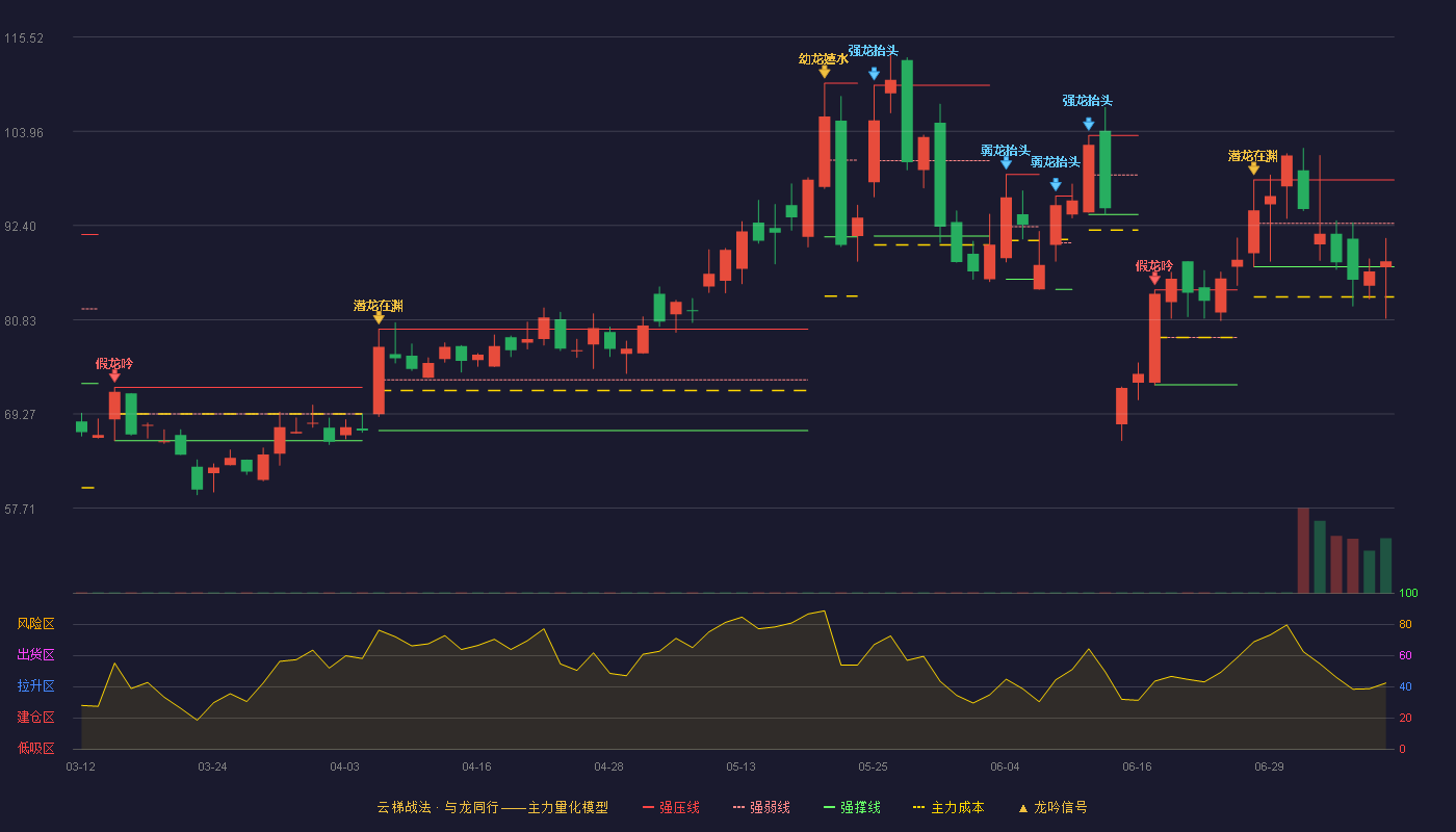 艾森股份（688720）2026-07-08云梯战法K线图 弱势区