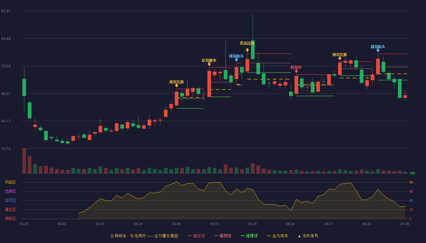 视涯科技-UW（688781）2026-07-08云梯战法K线图 破位区