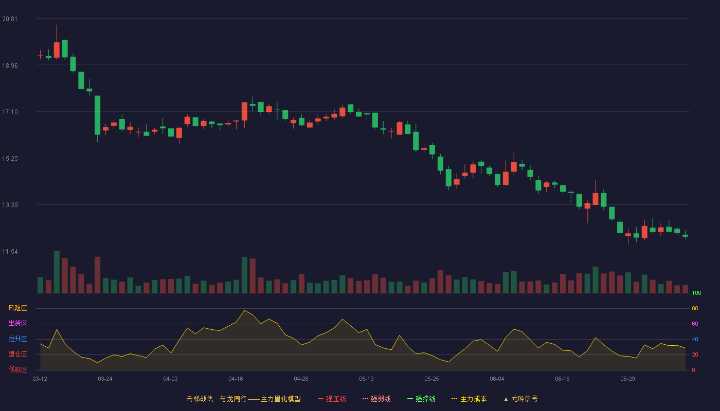 中草香料云梯战法K线图