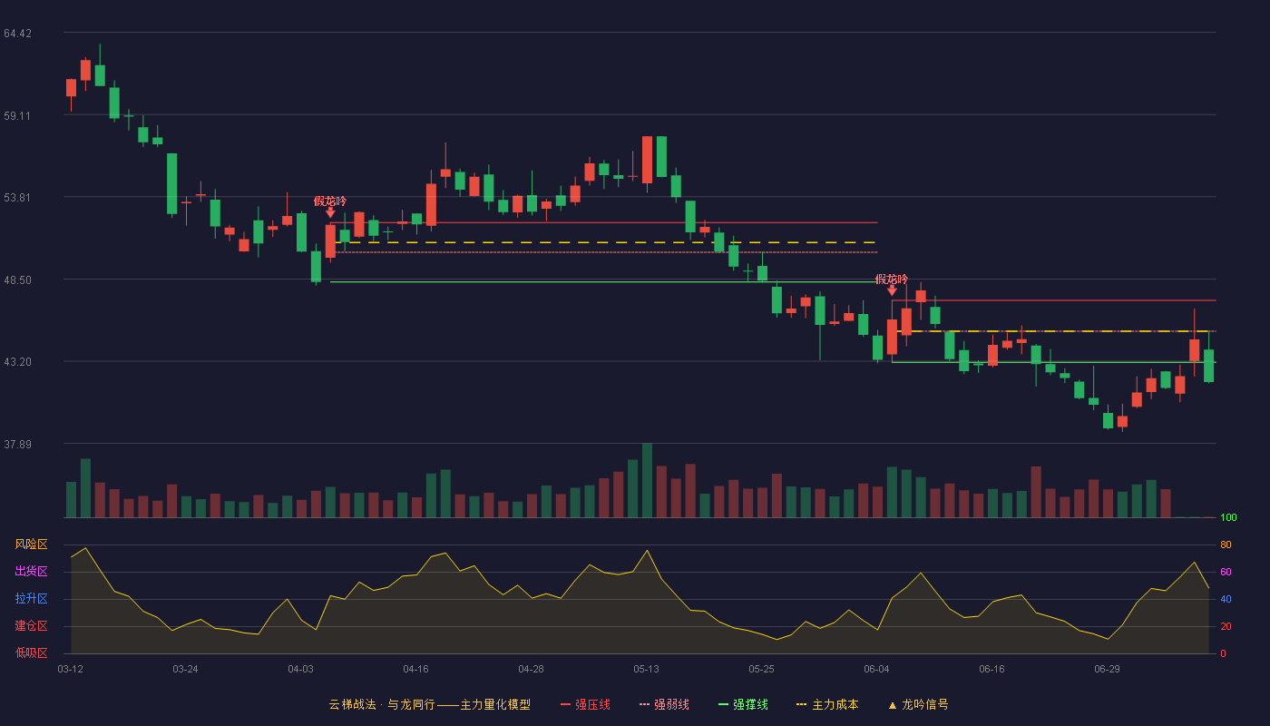 广信科技云梯战法K线图