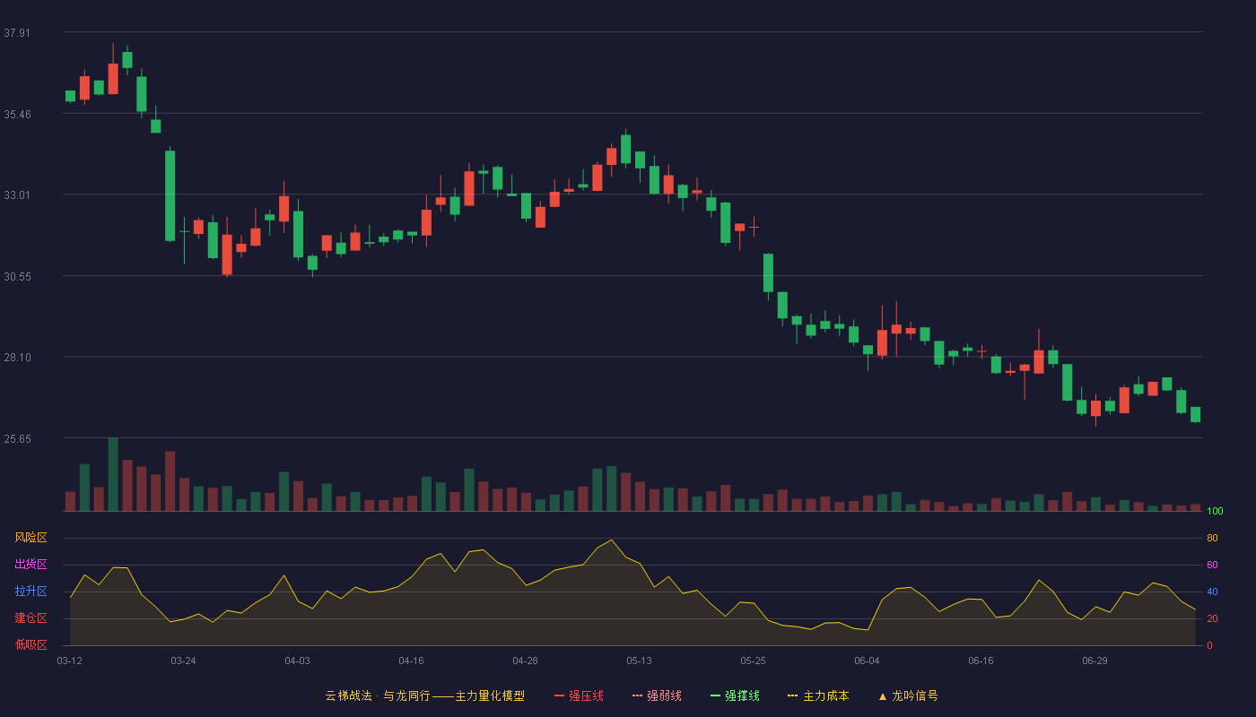 爱舍伦（920050）2026-07-08云梯战法K线图 破位区