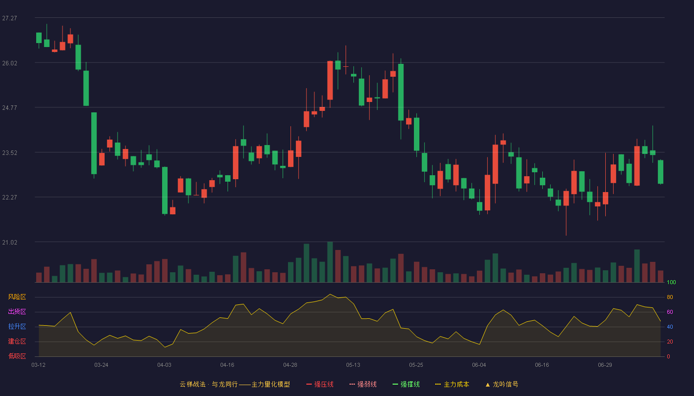奥美森云梯战法K线图