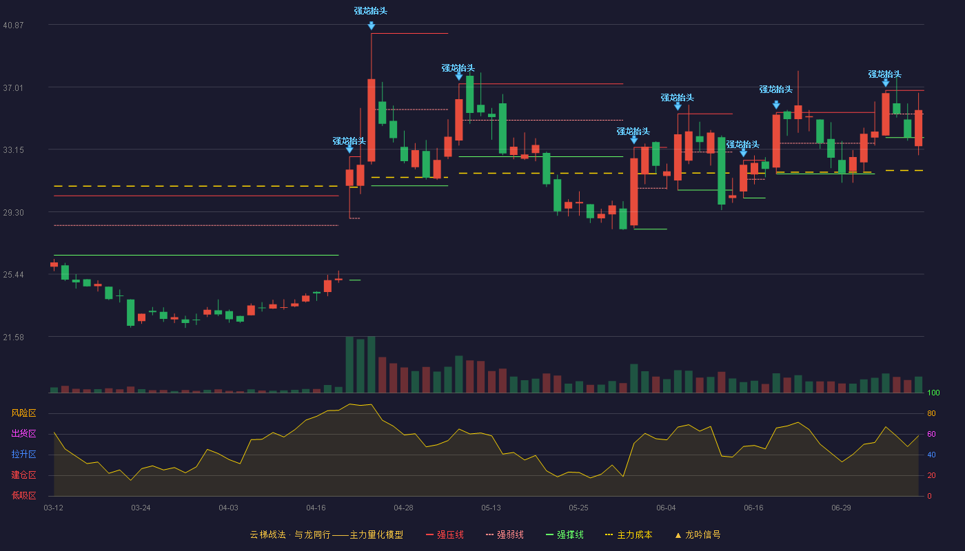 聚星科技云梯战法K线图