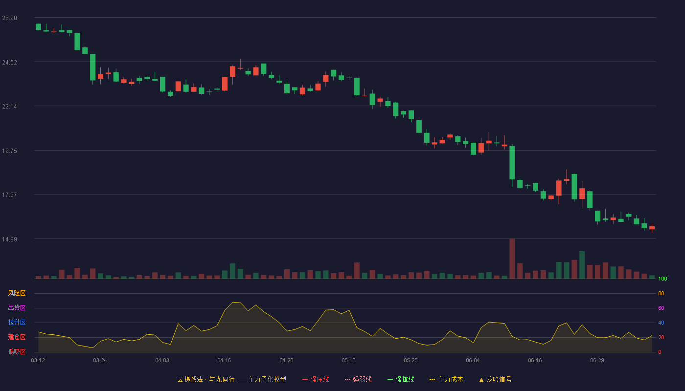 巴兰仕云梯战法K线图