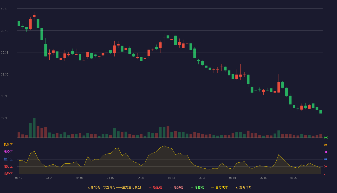 江天科技云梯战法K线图