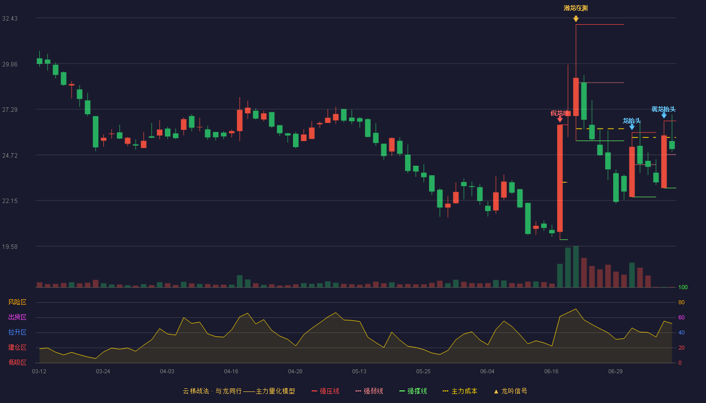 中纺标云梯战法K线图