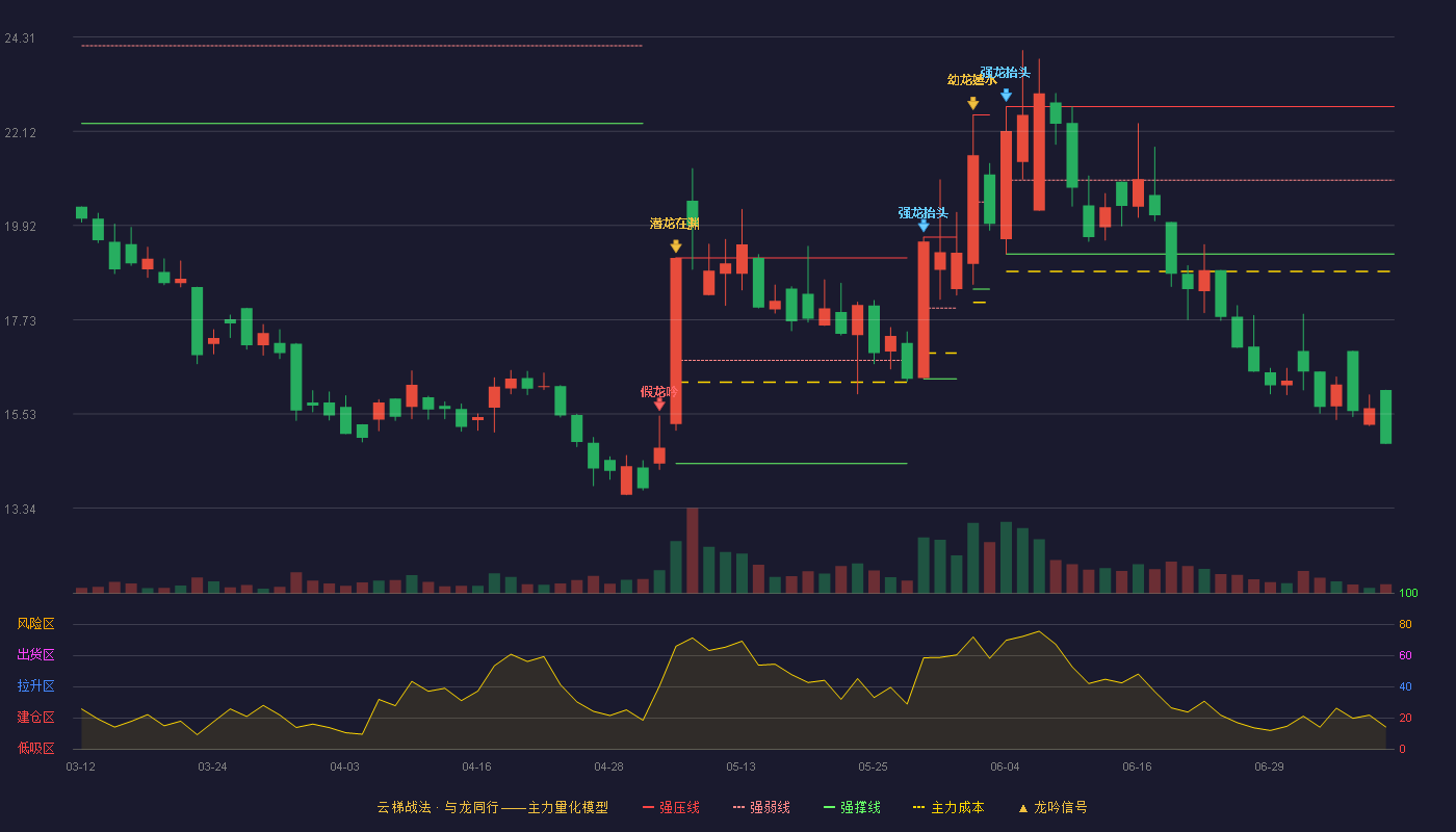 昆工科技云梯战法K线图