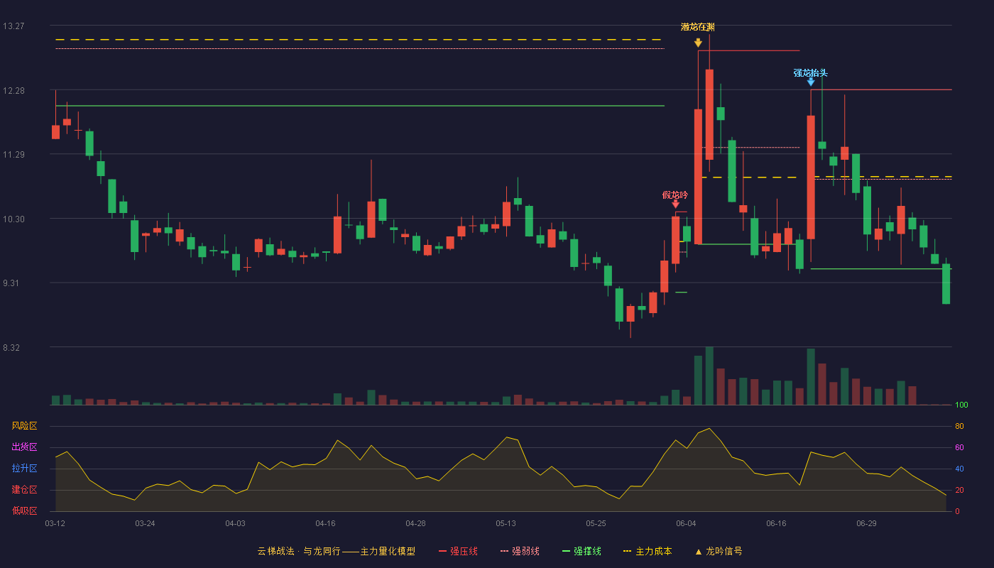 东方碳素云梯战法K线图