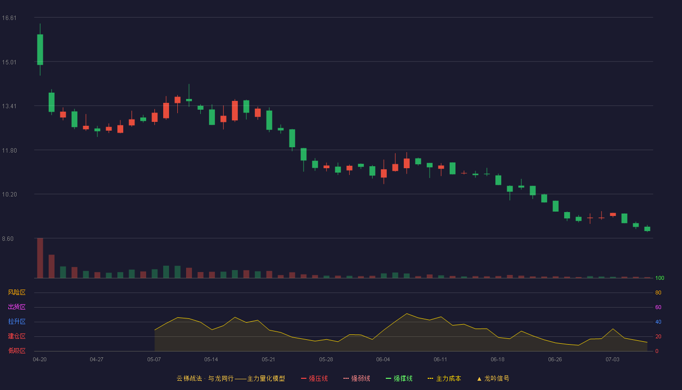 瑞尔竞达（920191）2026-07-08云梯战法K线图 破位区
