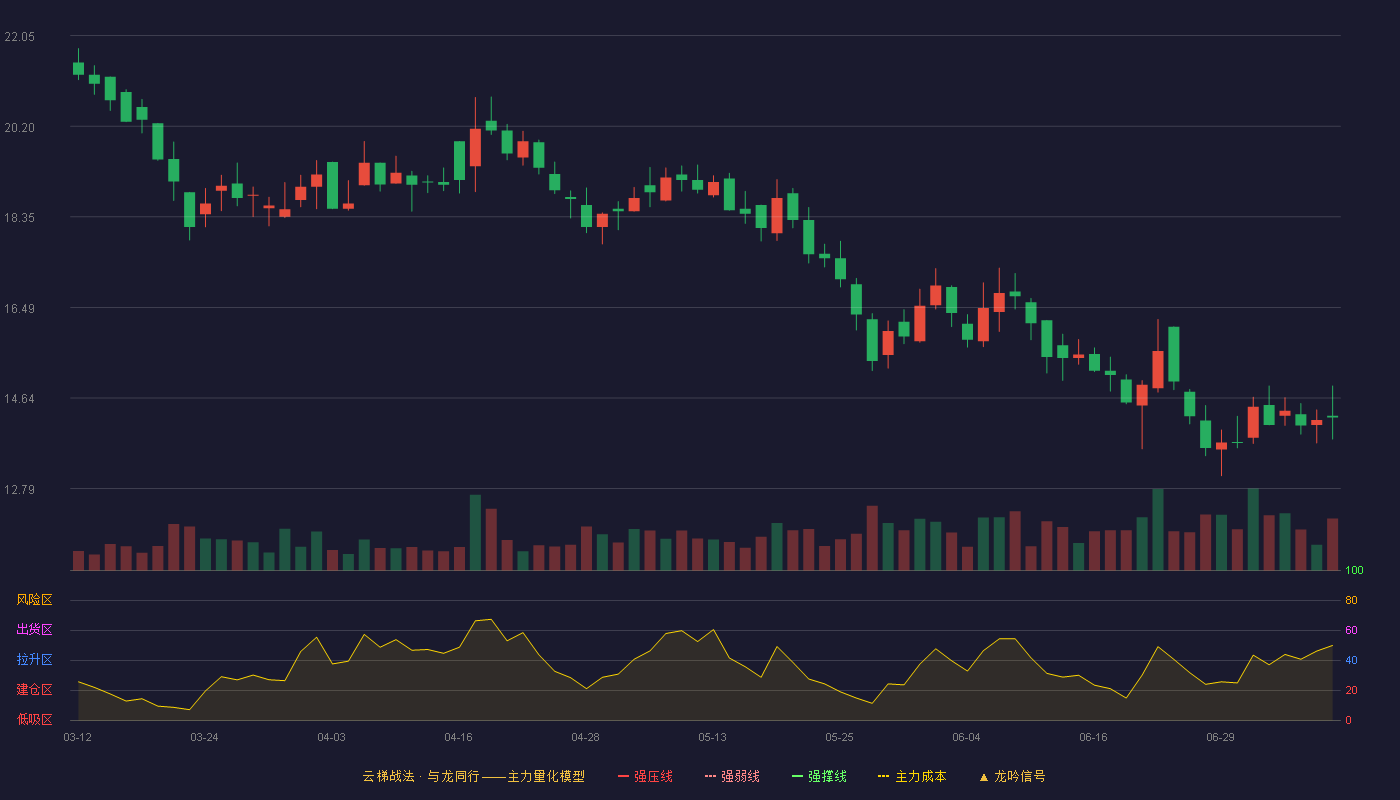 鑫汇科云梯战法K线图