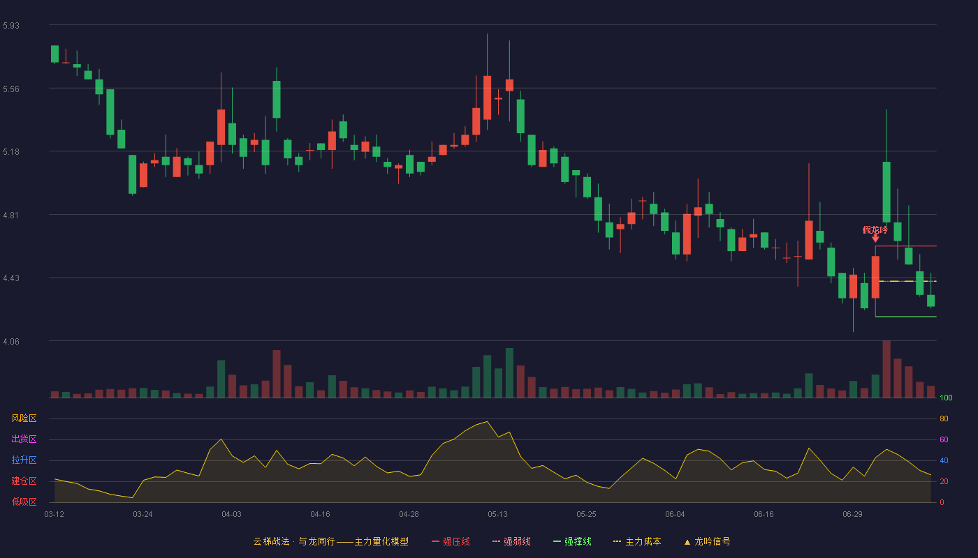大唐药业云梯战法K线图