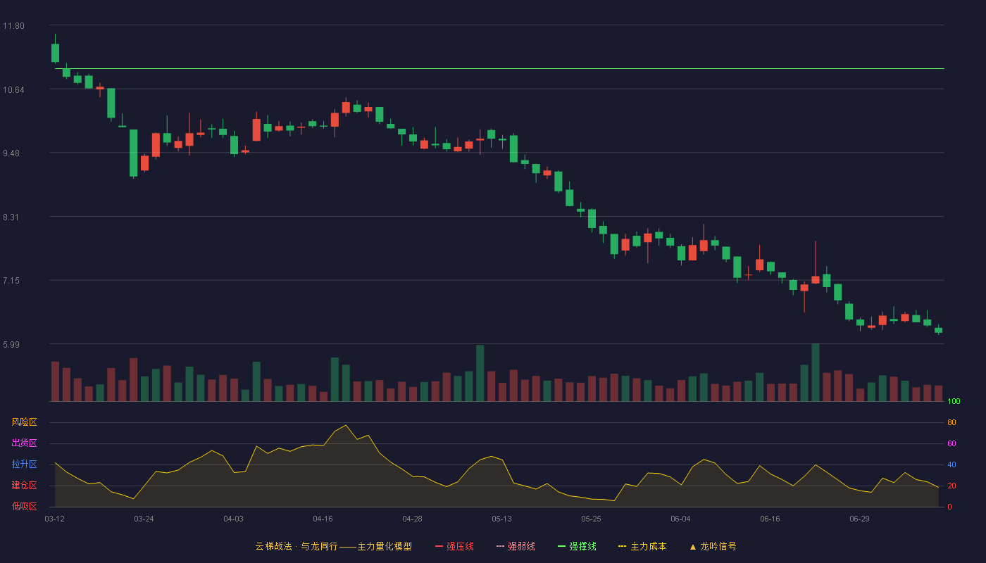 龙竹科技云梯战法K线图