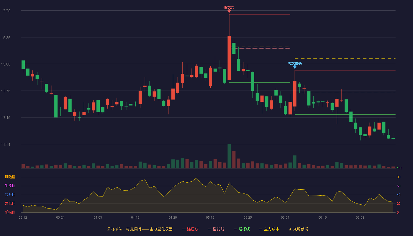 三友科技云梯战法K线图