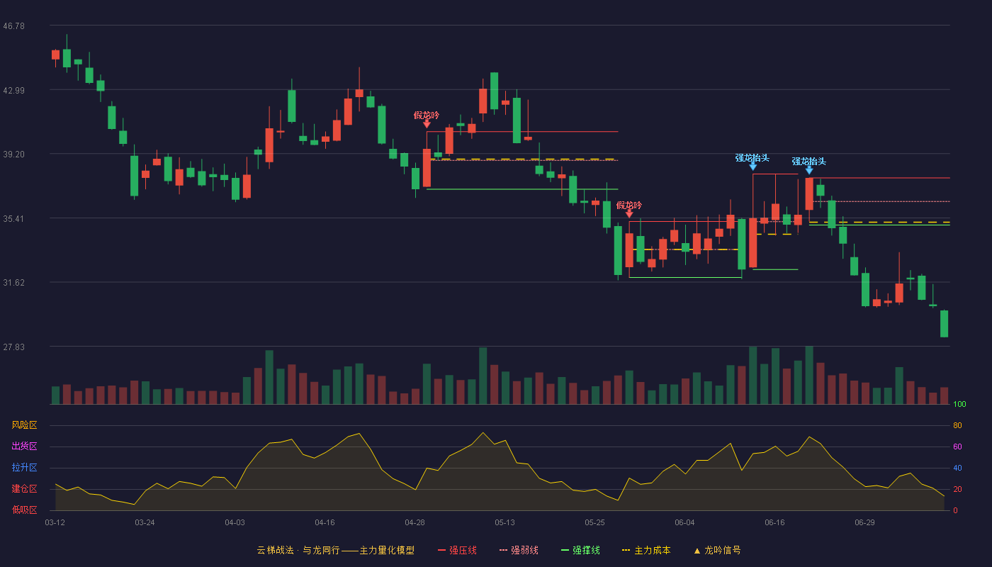 九菱科技云梯战法K线图