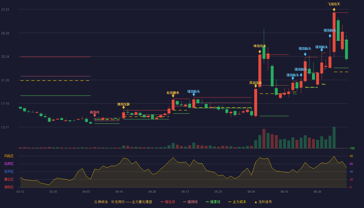 丰光精密云梯战法K线图