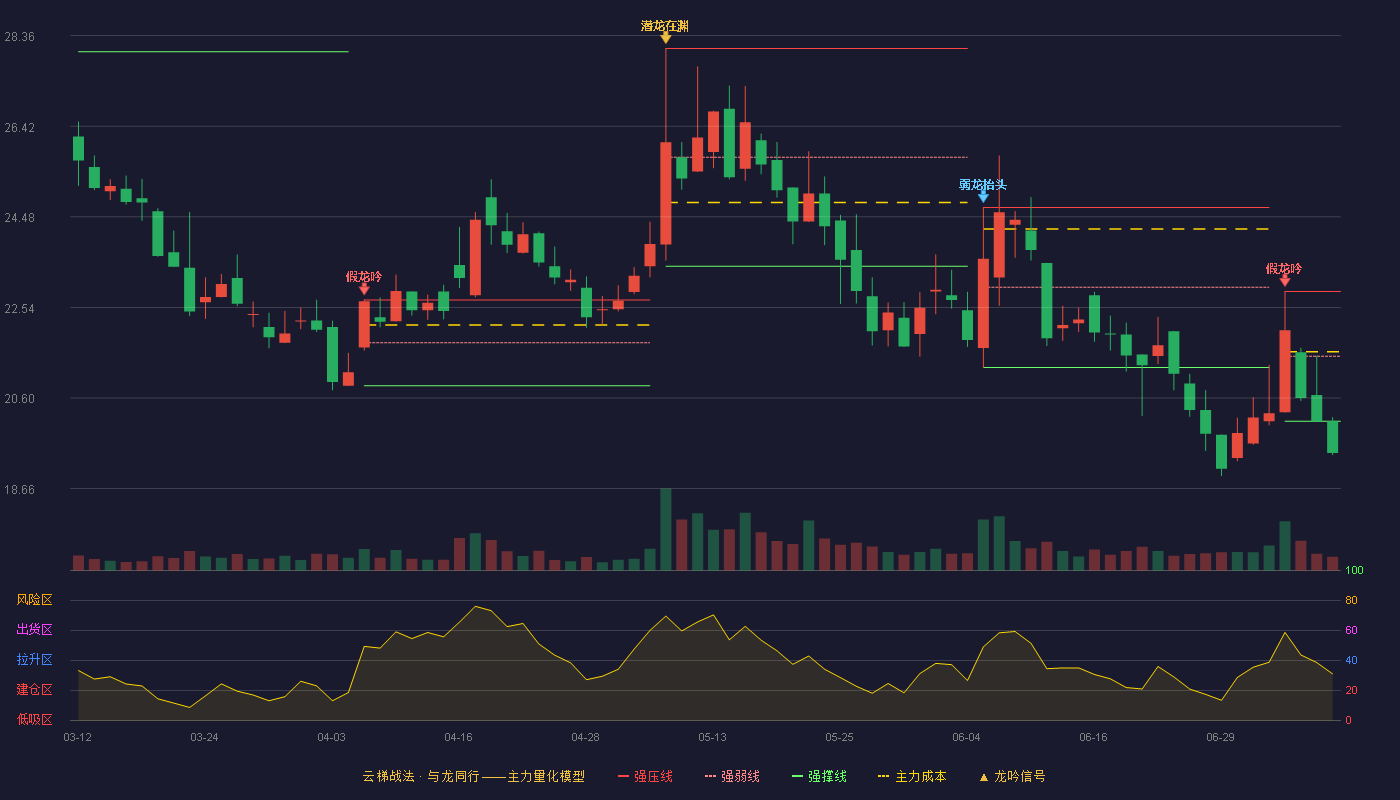 骏创科技云梯战法K线图