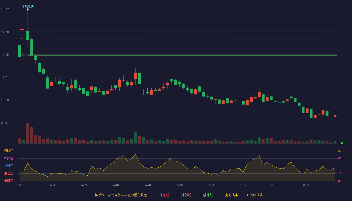 美心翼申云梯战法K线图