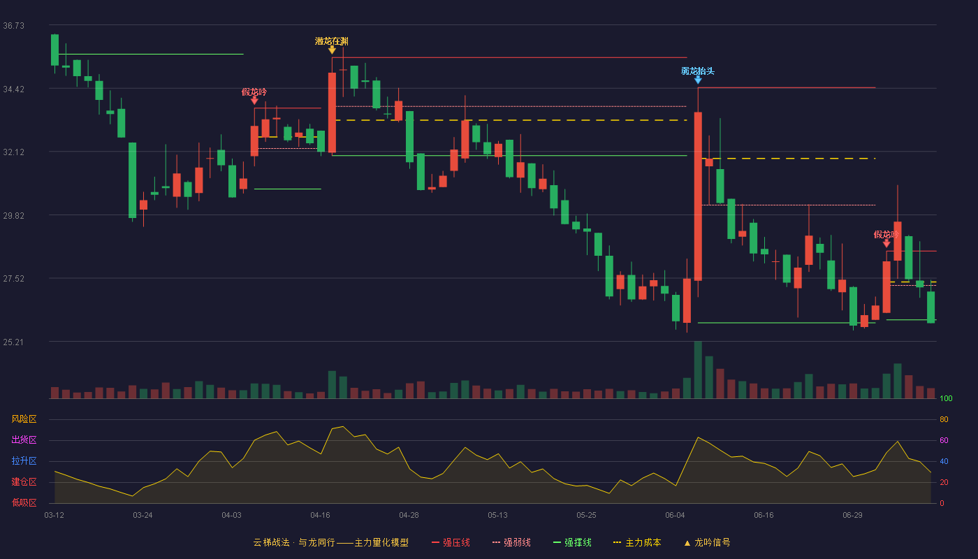 万通液压云梯战法K线图