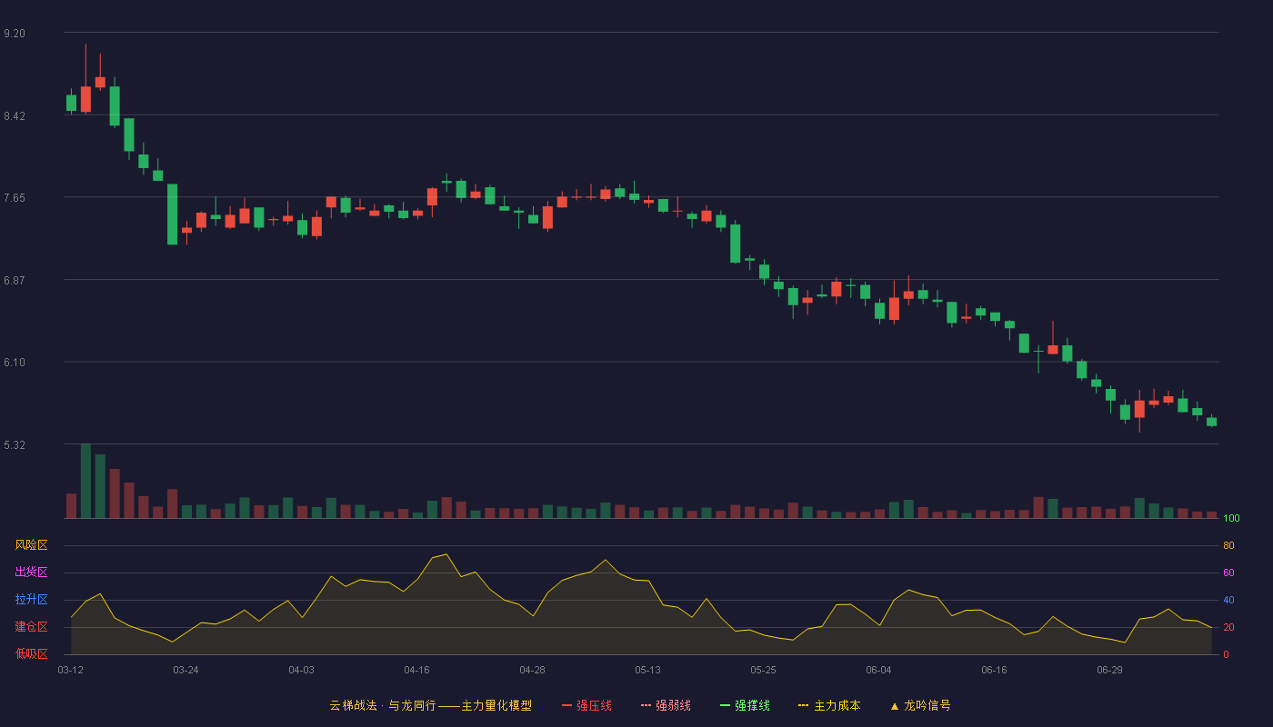 绿亨科技云梯战法K线图