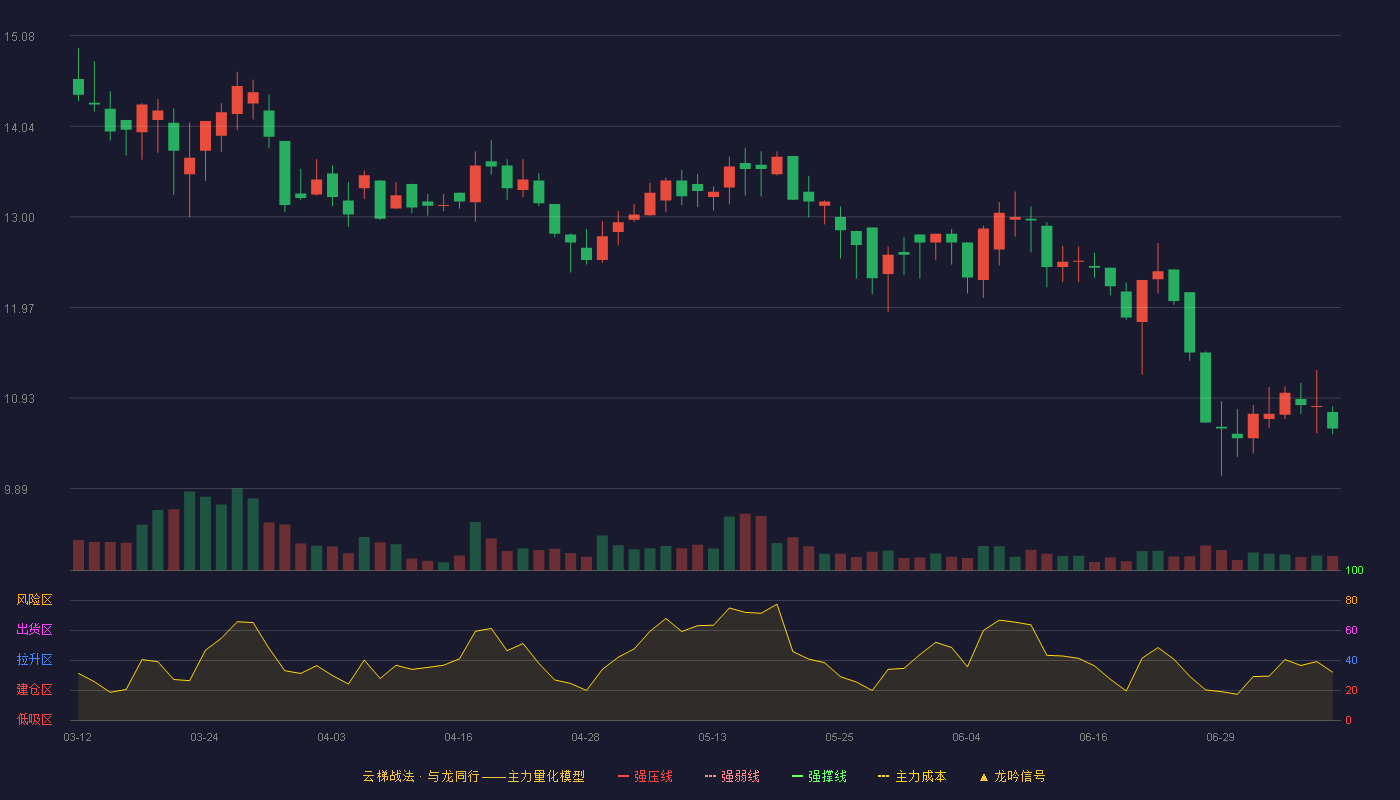 派特尔云梯战法K线图