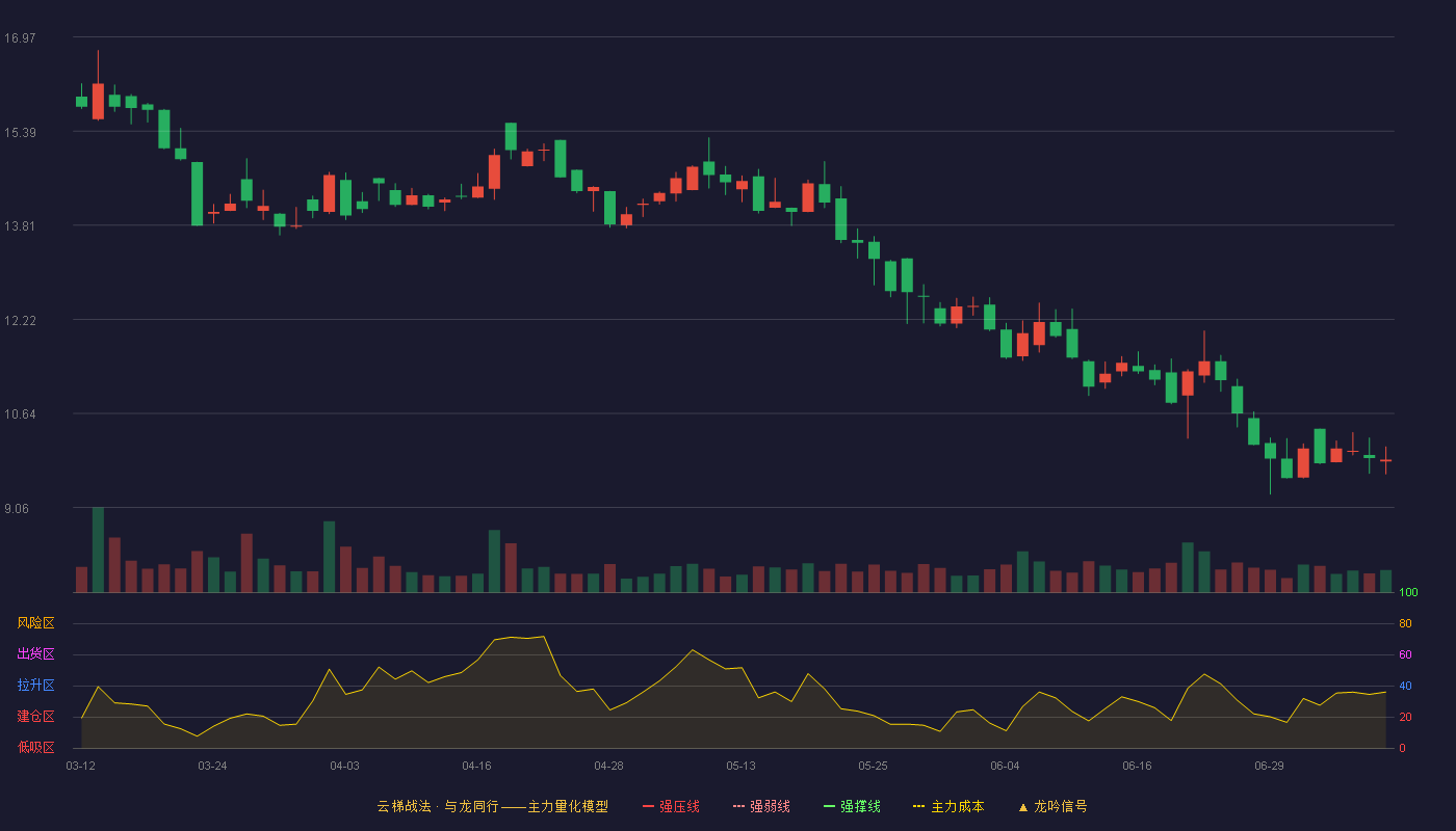 鸿智科技云梯战法K线图