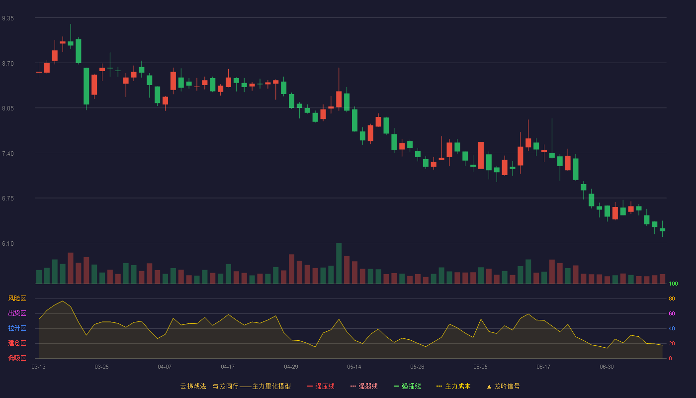 深物业A云梯战法K线图