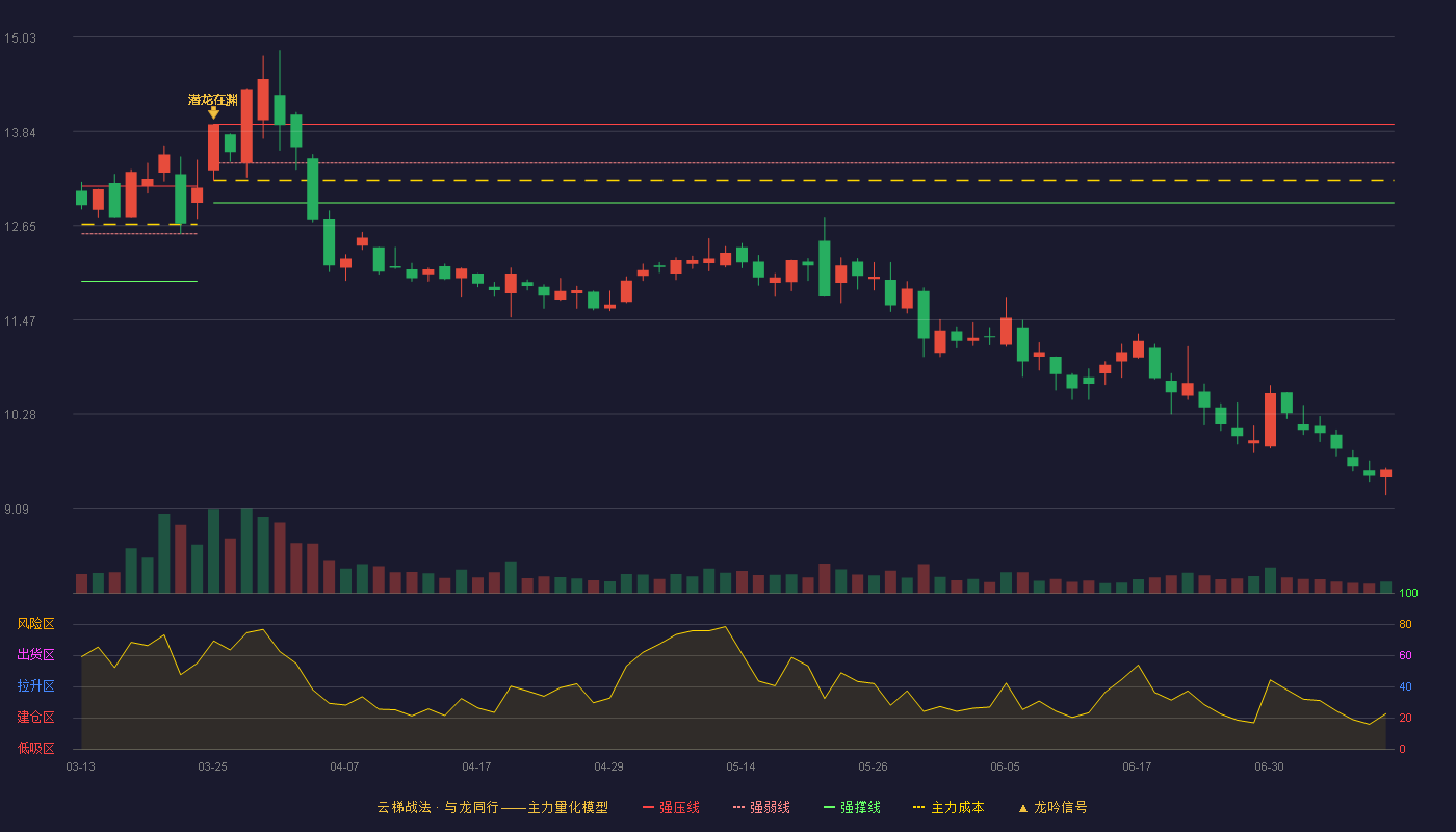 深纺织A云梯战法K线图