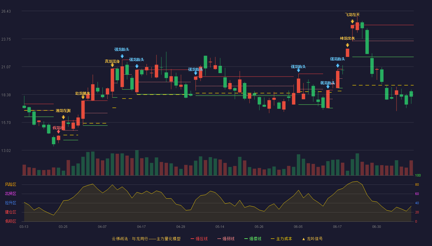 特发信息云梯战法K线图
