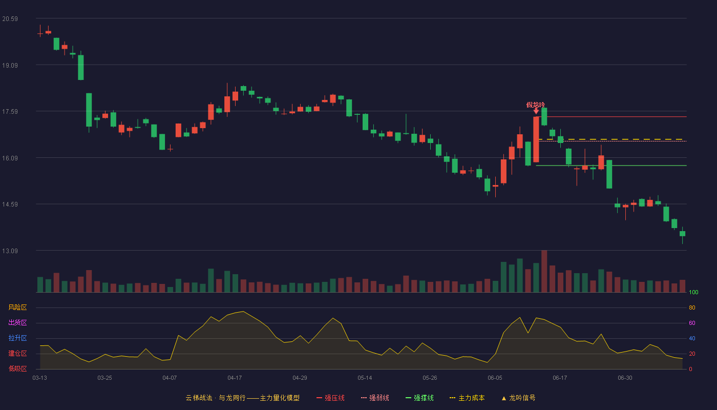 中信海直云梯战法K线图
