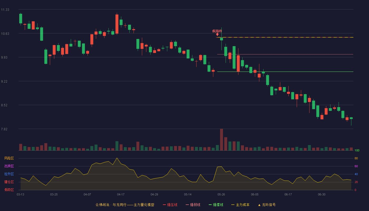 云鼎科技云梯战法K线图