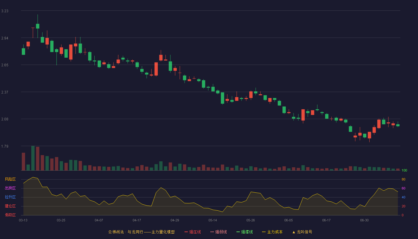 晨鸣纸业云梯战法K线图