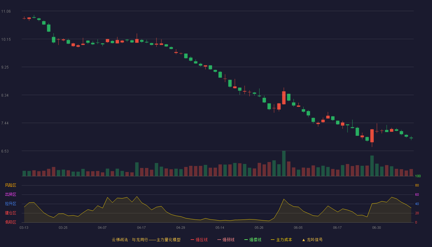长安汽车云梯战法K线图