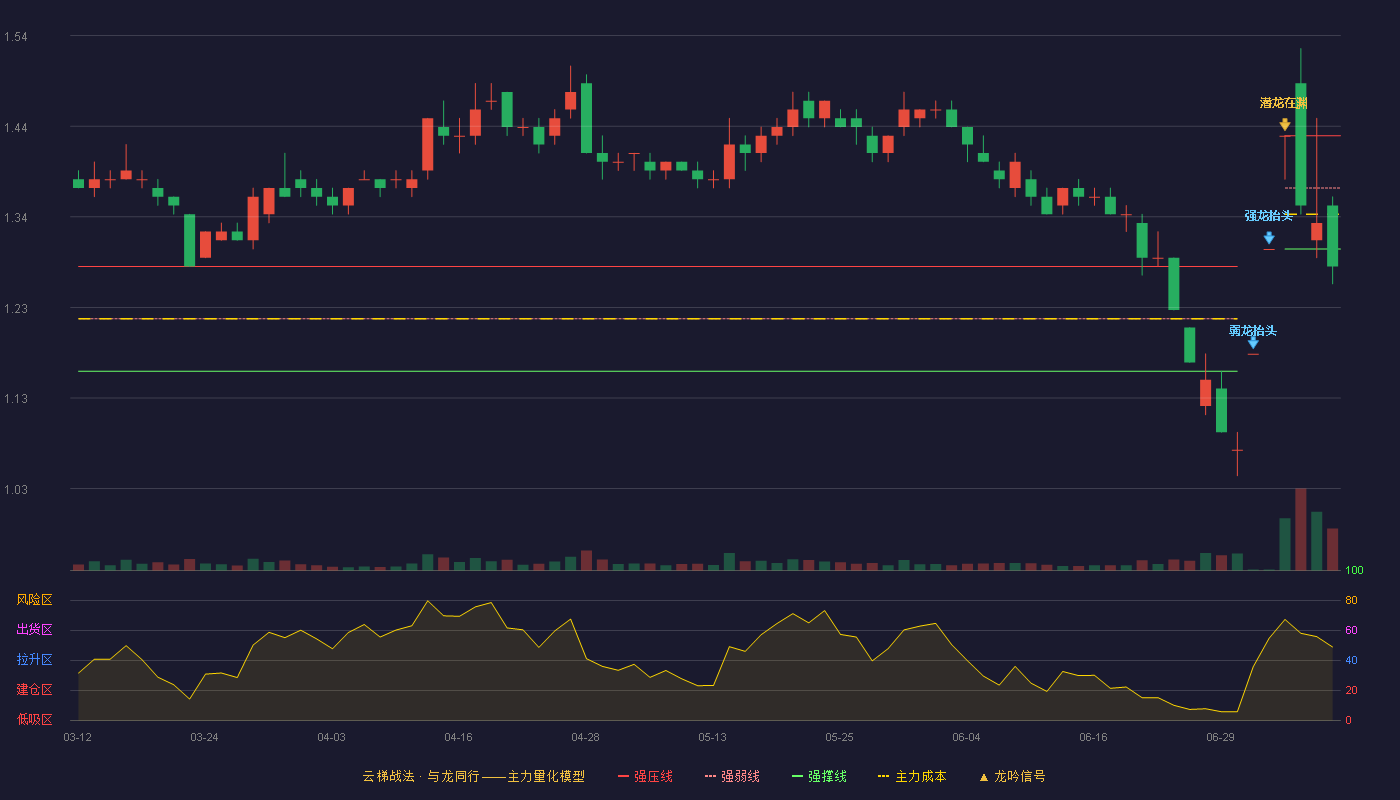 金科股份（000656）2026-07-09云梯战法K线图 破位区