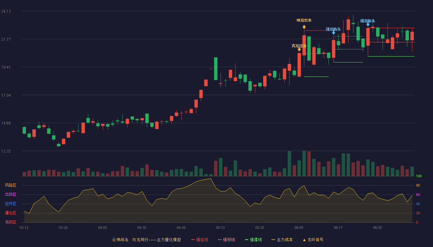 荣丰控股（000668）2026-07-09云梯战法K线图 强势区