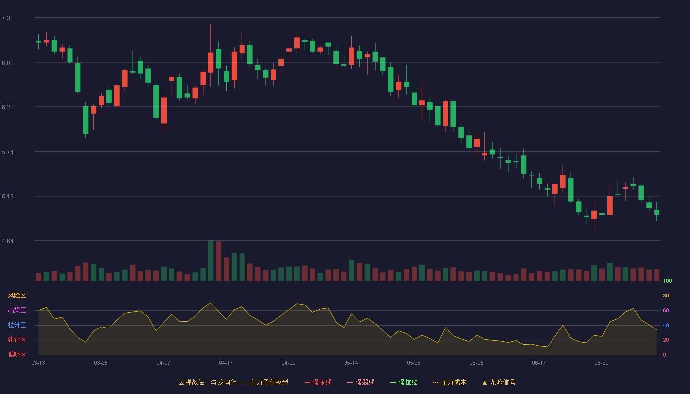 正虹科技云梯战法K线图