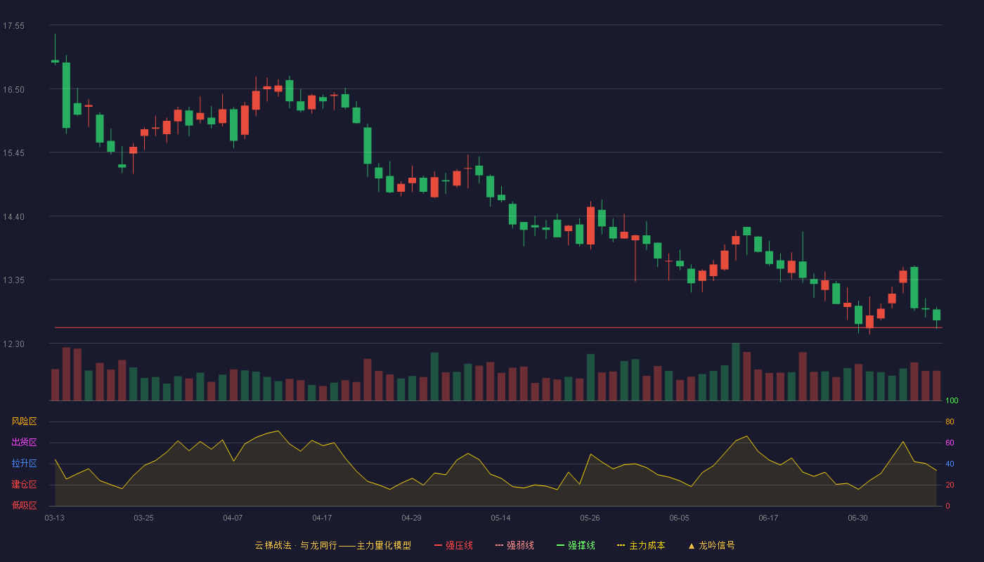 中信特钢云梯战法K线图