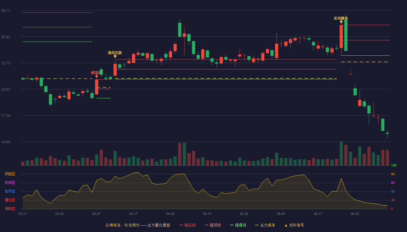 通化金马云梯战法K线图